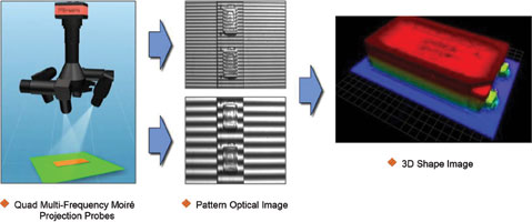 Figure 2. Digital multi-frequency quad moiré technology.